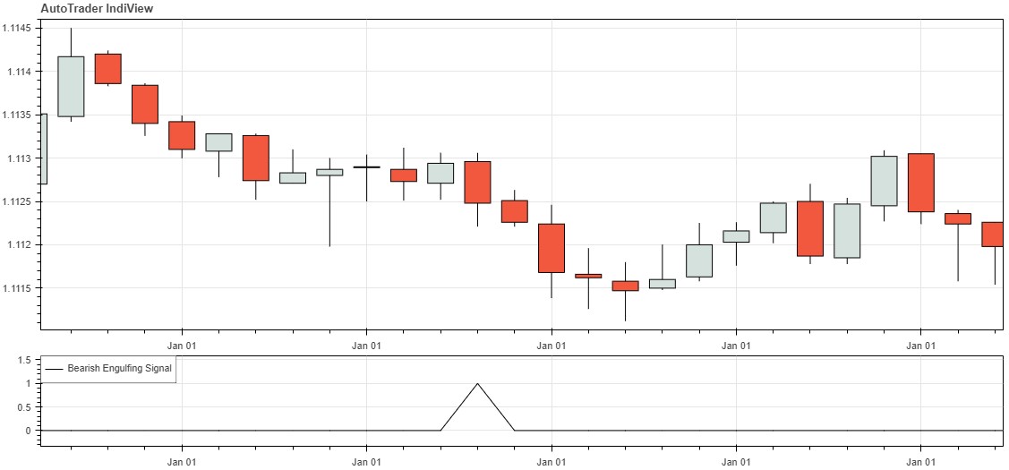 Bearish Engulfing Pattern