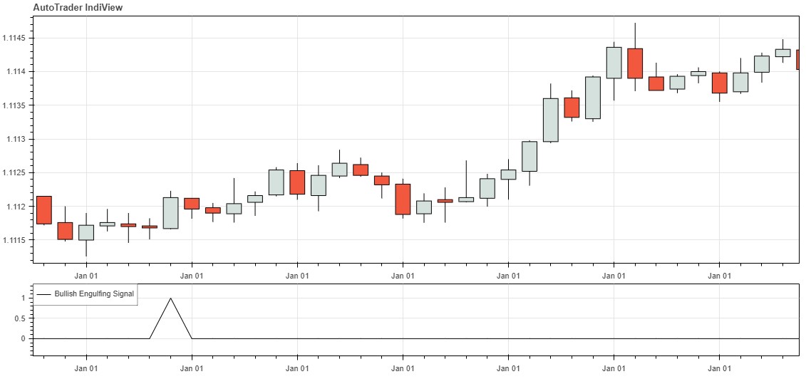 Bullish Engulfing Pattern