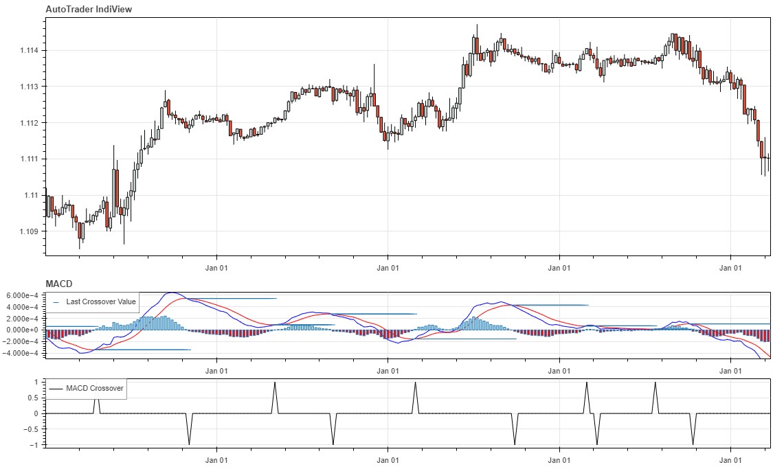 Crossover Value Indicator