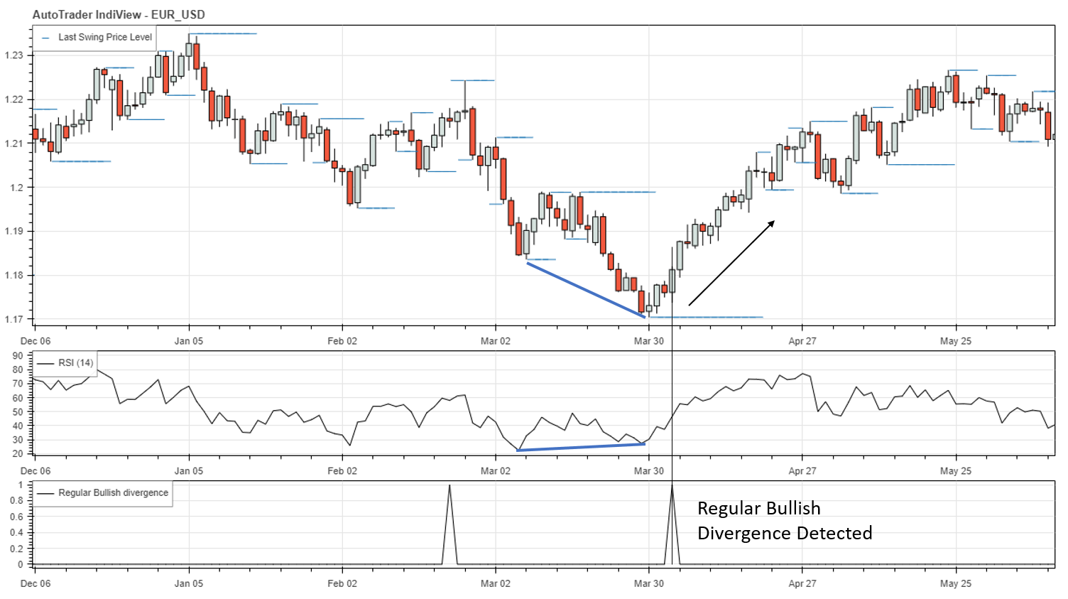 Divergence Indicator