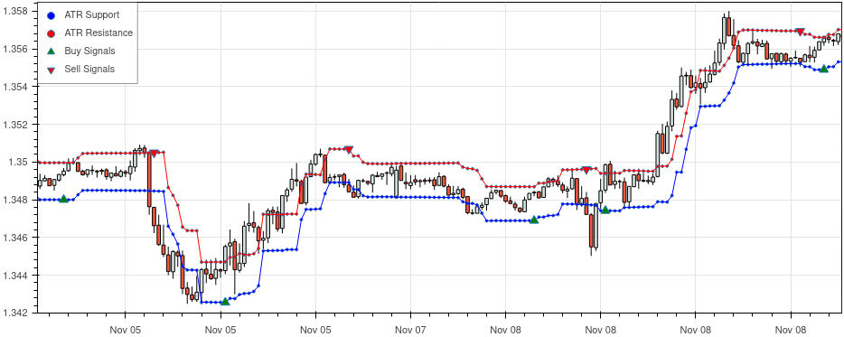 HalfTrend Indicator