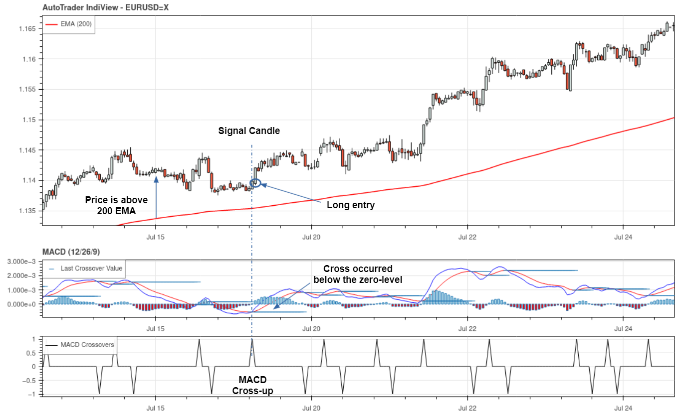 MACD crossover strategy