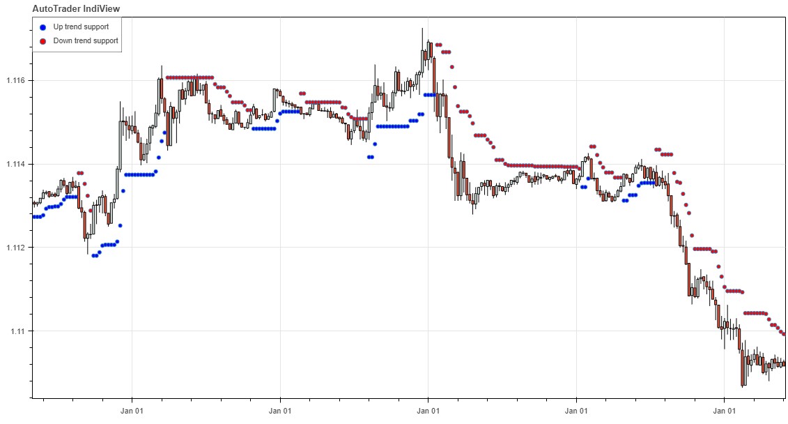 SuperTrend Indicator