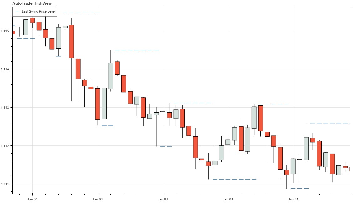 AutoTrader Swing Detection
